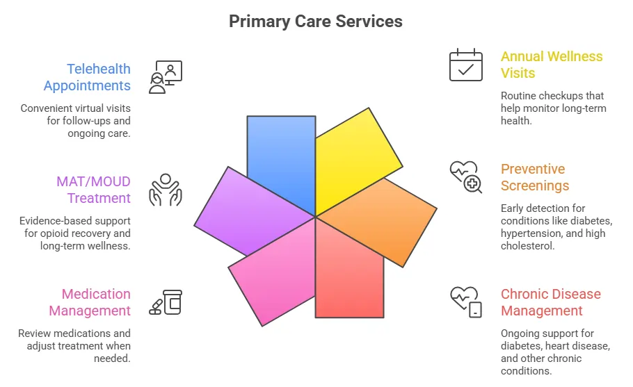What Does a Primary Care Clinic in Hamilton Township, NJ Actually Do